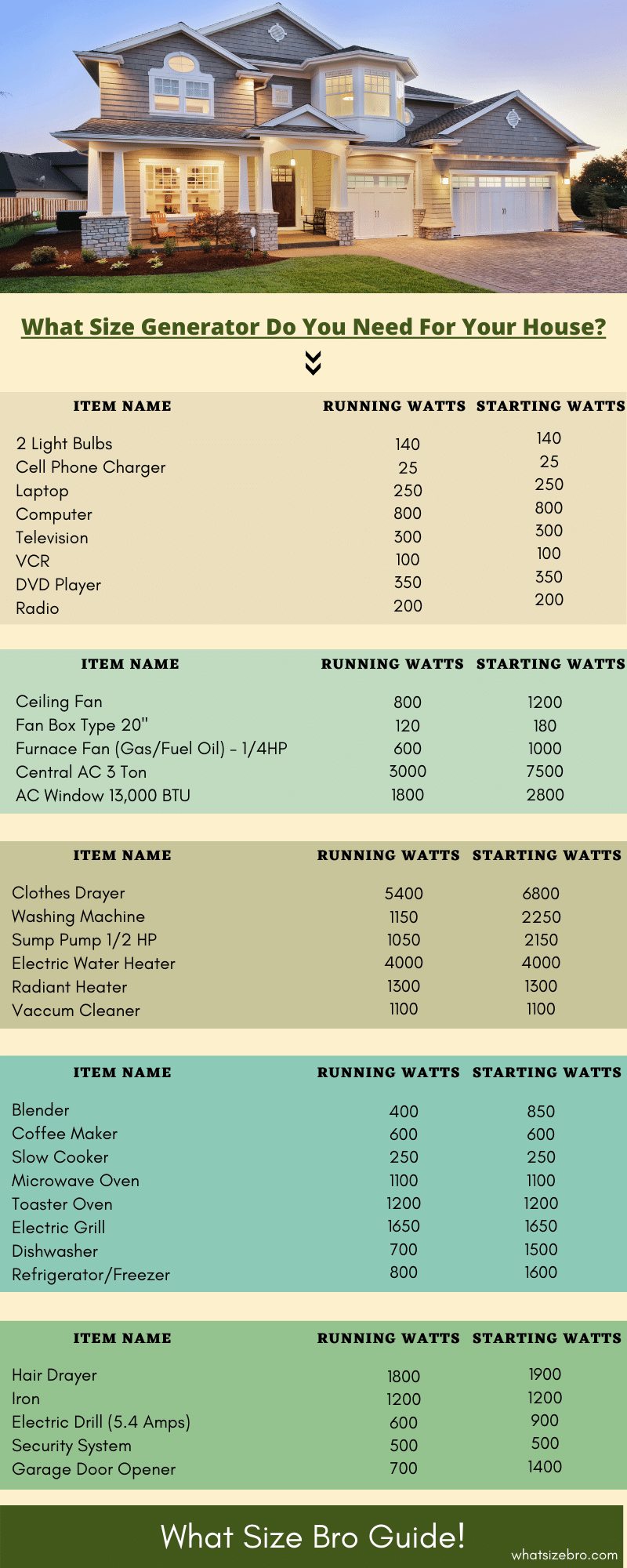 What Size Generator Do I Need For My House (Chart Added)