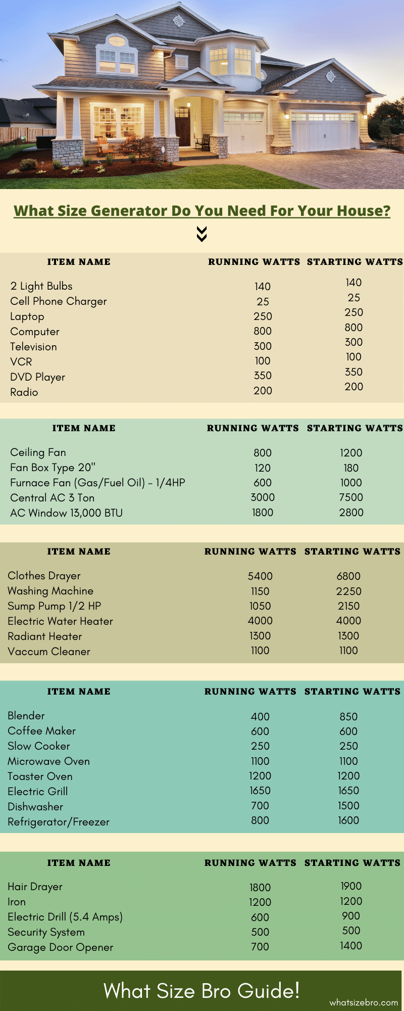 What Size Generator Do I Need For My House Chart Added 