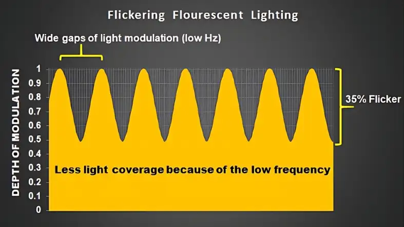 Health Effects of Prolonged Exposure to Flickering Lights