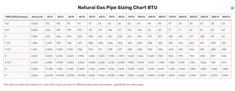 Natural Gas Pipe Sizing Chart BTU: Right Size Matters (2023)