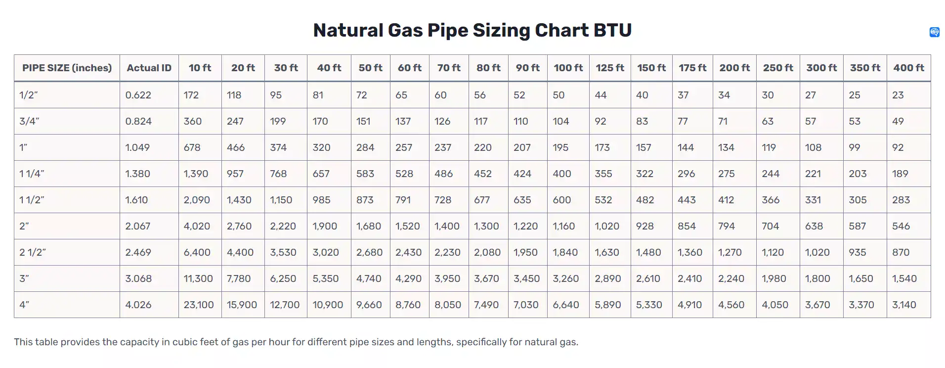 Natural Gas Pipeline Sizing Chart 9148